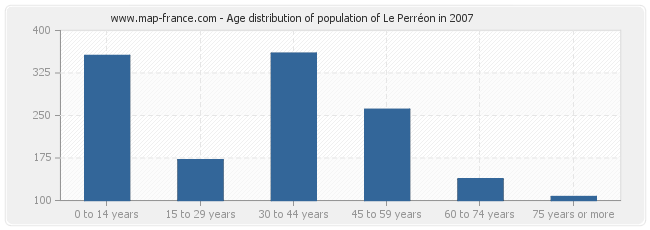 Age distribution of population of Le Perréon in 2007